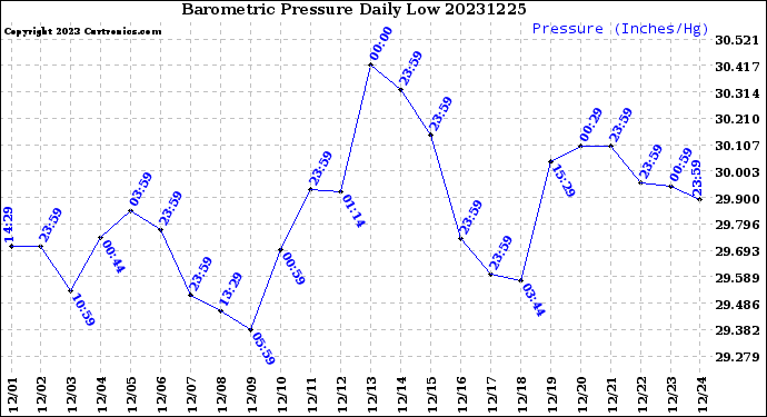 Milwaukee Weather Barometric Pressure<br>Daily Low