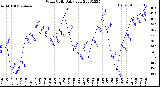 Milwaukee Weather Wind Chill<br>Daily Low