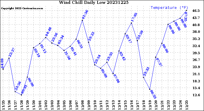 Milwaukee Weather Wind Chill<br>Daily Low