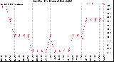 Milwaukee Weather Dew Point<br>(24 Hours)