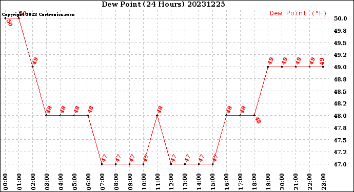 Milwaukee Weather Dew Point<br>(24 Hours)