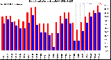 Milwaukee Weather Dew Point<br>Daily High/Low