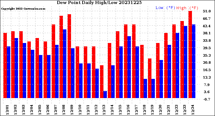 Milwaukee Weather Dew Point<br>Daily High/Low