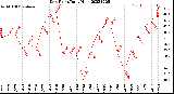 Milwaukee Weather Dew Point<br>Daily High