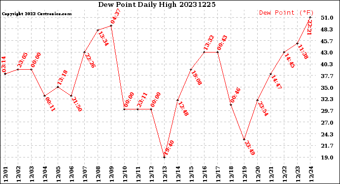 Milwaukee Weather Dew Point<br>Daily High