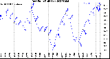 Milwaukee Weather Dew Point<br>Daily Low