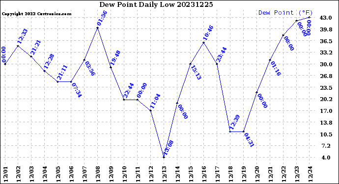 Milwaukee Weather Dew Point<br>Daily Low