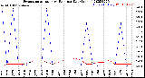 Milwaukee Weather Evapotranspiration<br>vs Rain per Day<br>(Inches)