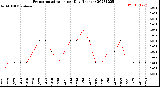 Milwaukee Weather Evapotranspiration<br>per Day (Inches)