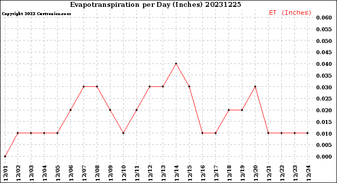 Milwaukee Weather Evapotranspiration<br>per Day (Inches)