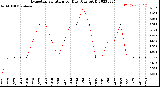 Milwaukee Weather Evapotranspiration<br>per Day (Ozs sq/ft)