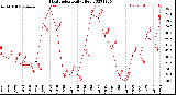 Milwaukee Weather Heat Index<br>Daily High