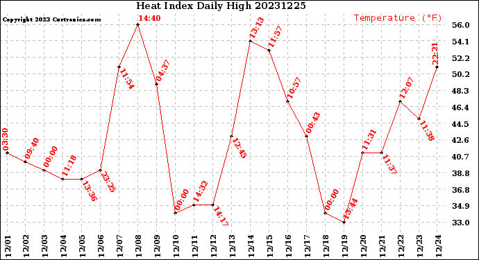 Milwaukee Weather Heat Index<br>Daily High