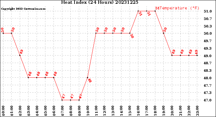 Milwaukee Weather Heat Index<br>(24 Hours)