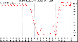 Milwaukee Weather Outdoor Humidity<br>(24 Hours)