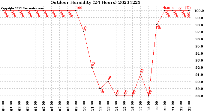 Milwaukee Weather Outdoor Humidity<br>(24 Hours)