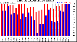 Milwaukee Weather Outdoor Humidity<br>Daily High/Low