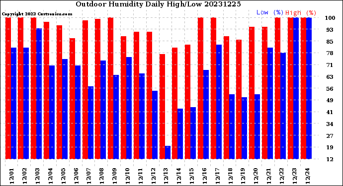 Milwaukee Weather Outdoor Humidity<br>Daily High/Low