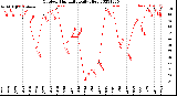 Milwaukee Weather Outdoor Humidity<br>Daily High