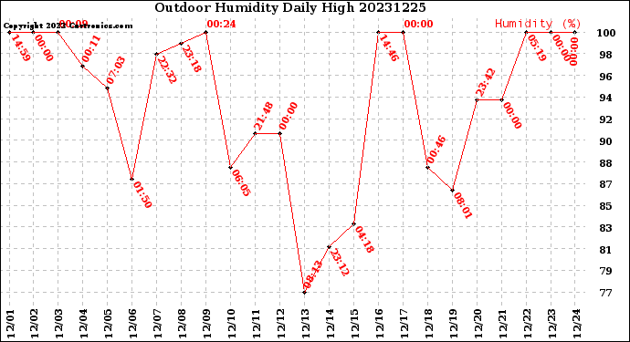 Milwaukee Weather Outdoor Humidity<br>Daily High