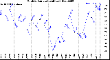 Milwaukee Weather Outdoor Humidity<br>Daily Low