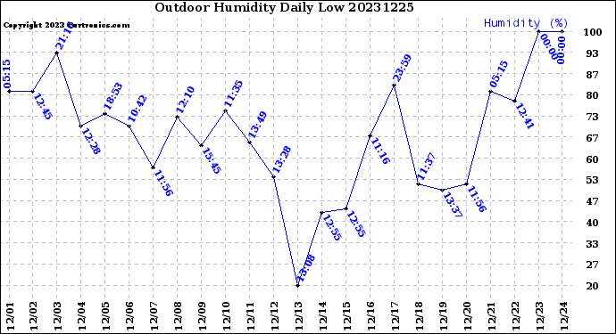 Milwaukee Weather Outdoor Humidity<br>Daily Low