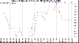 Milwaukee Weather Outdoor Temperature<br>vs Wind Chill<br>(24 Hours)