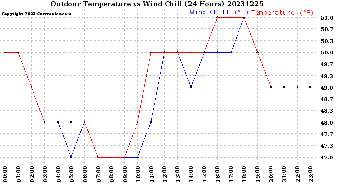 Milwaukee Weather Outdoor Temperature<br>vs Wind Chill<br>(24 Hours)