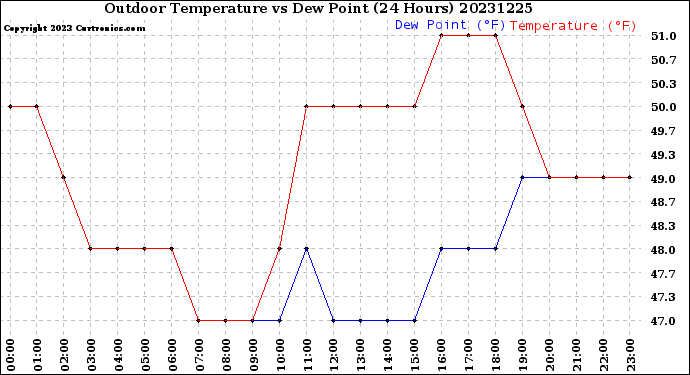 Milwaukee Weather Outdoor Temperature<br>vs Dew Point<br>(24 Hours)