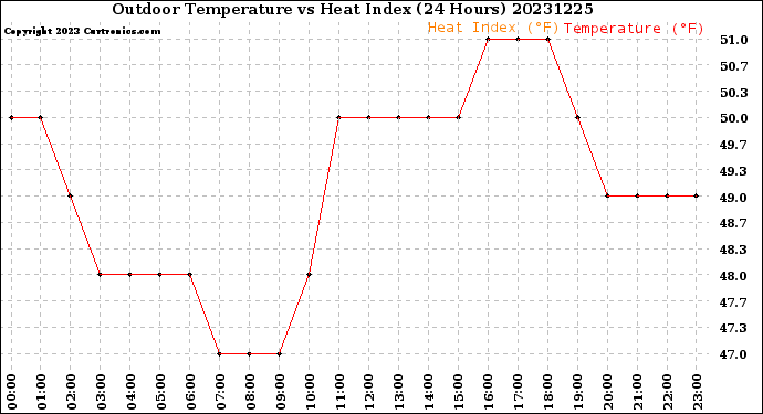 Milwaukee Weather Outdoor Temperature<br>vs Heat Index<br>(24 Hours)