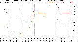 Milwaukee Weather Outdoor Temperature<br>vs THSW Index<br>per Hour<br>(24 Hours)