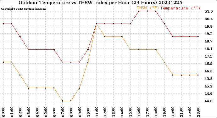 Milwaukee Weather Outdoor Temperature<br>vs THSW Index<br>per Hour<br>(24 Hours)