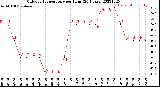 Milwaukee Weather Outdoor Temperature<br>per Hour<br>(24 Hours)