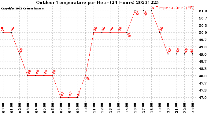 Milwaukee Weather Outdoor Temperature<br>per Hour<br>(24 Hours)