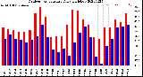 Milwaukee Weather Outdoor Temperature<br>Daily High/Low