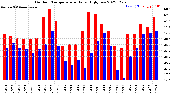 Milwaukee Weather Outdoor Temperature<br>Daily High/Low