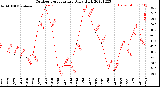 Milwaukee Weather Outdoor Temperature<br>Daily High