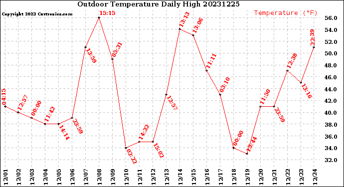 Milwaukee Weather Outdoor Temperature<br>Daily High