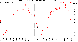 Milwaukee Weather Outdoor Temperature<br>Monthly High