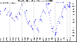 Milwaukee Weather Outdoor Temperature<br>Daily Low