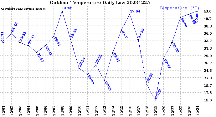 Milwaukee Weather Outdoor Temperature<br>Daily Low