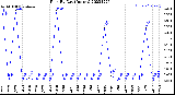 Milwaukee Weather Rain<br>By Day<br>(Inches)