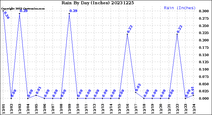 Milwaukee Weather Rain<br>By Day<br>(Inches)