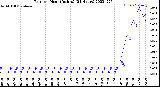 Milwaukee Weather Rain<br>per Hour<br>(Inches)<br>(24 Hours)