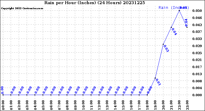 Milwaukee Weather Rain<br>per Hour<br>(Inches)<br>(24 Hours)