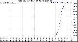 Milwaukee Weather Rain Rate<br>per Hour<br>(24 Hours)