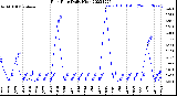 Milwaukee Weather Rain Rate<br>Daily High