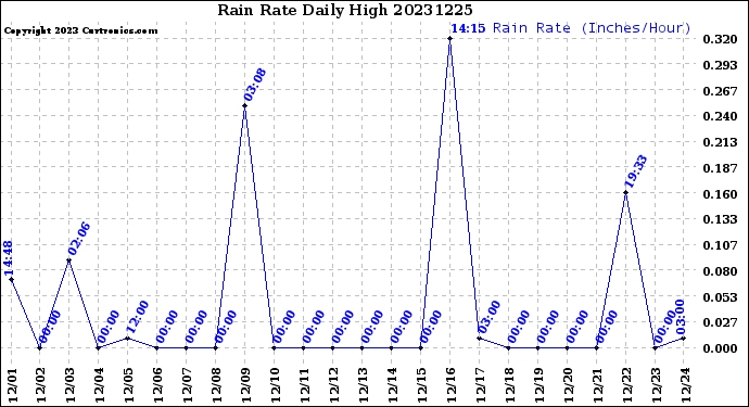 Milwaukee Weather Rain Rate<br>Daily High