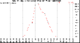 Milwaukee Weather Solar Radiation Average<br>per Hour<br>(24 Hours)