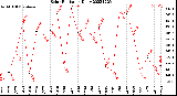 Milwaukee Weather Solar Radiation<br>Daily